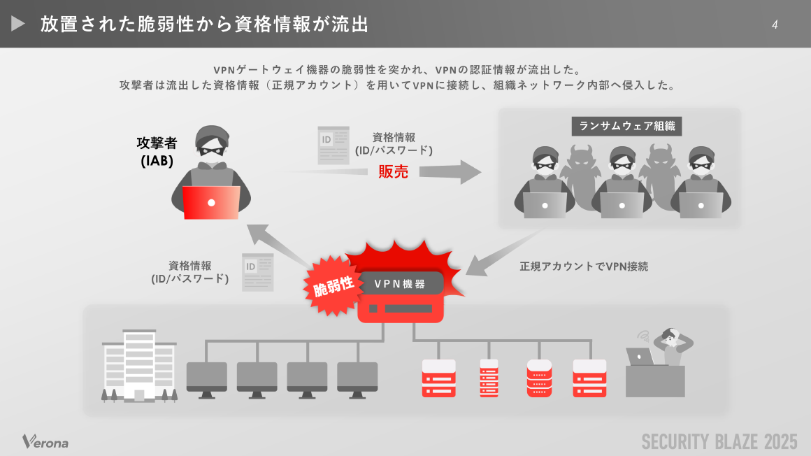 放置された脆弱性から資格情報が流出 スライド 