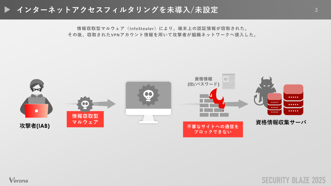インターネットアクセスフィルタリングを未導入/未設定 スライド 