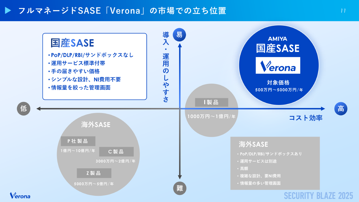 フルマネージドSASE「Verona」の市場での立ち位置 スライド 