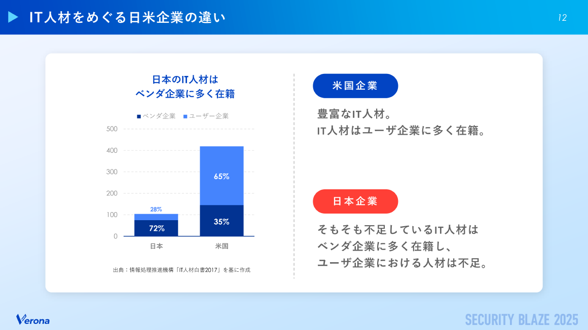 IT人材をめぐる日米企業の違い スライド 