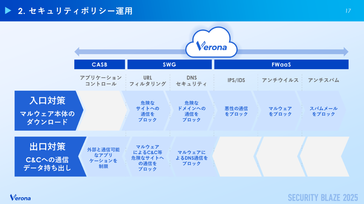 2. セキュリティポリシー運用 スライド 