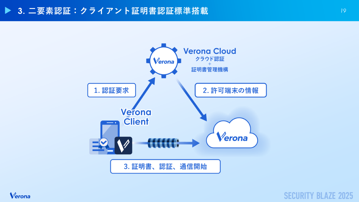 3. 二要素認証：クライアント証明書認証標準搭載 スライド 