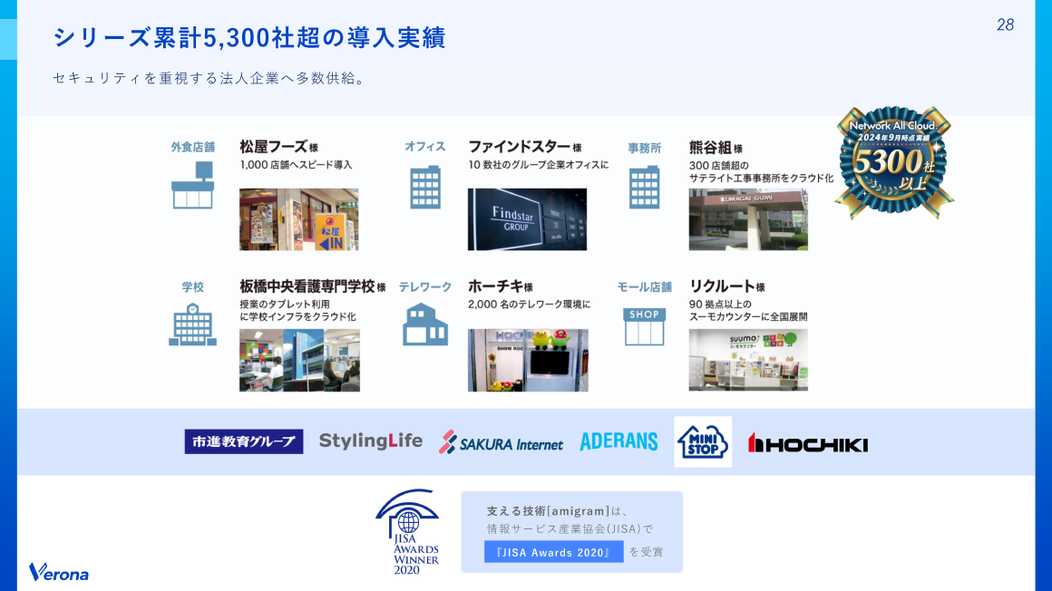 シリーズ累計5,300社超の導入実績 スライド 