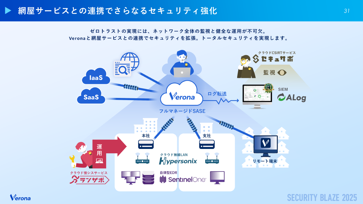 網屋サービスとの連携でさらなるセキュリティ強化 スライド 