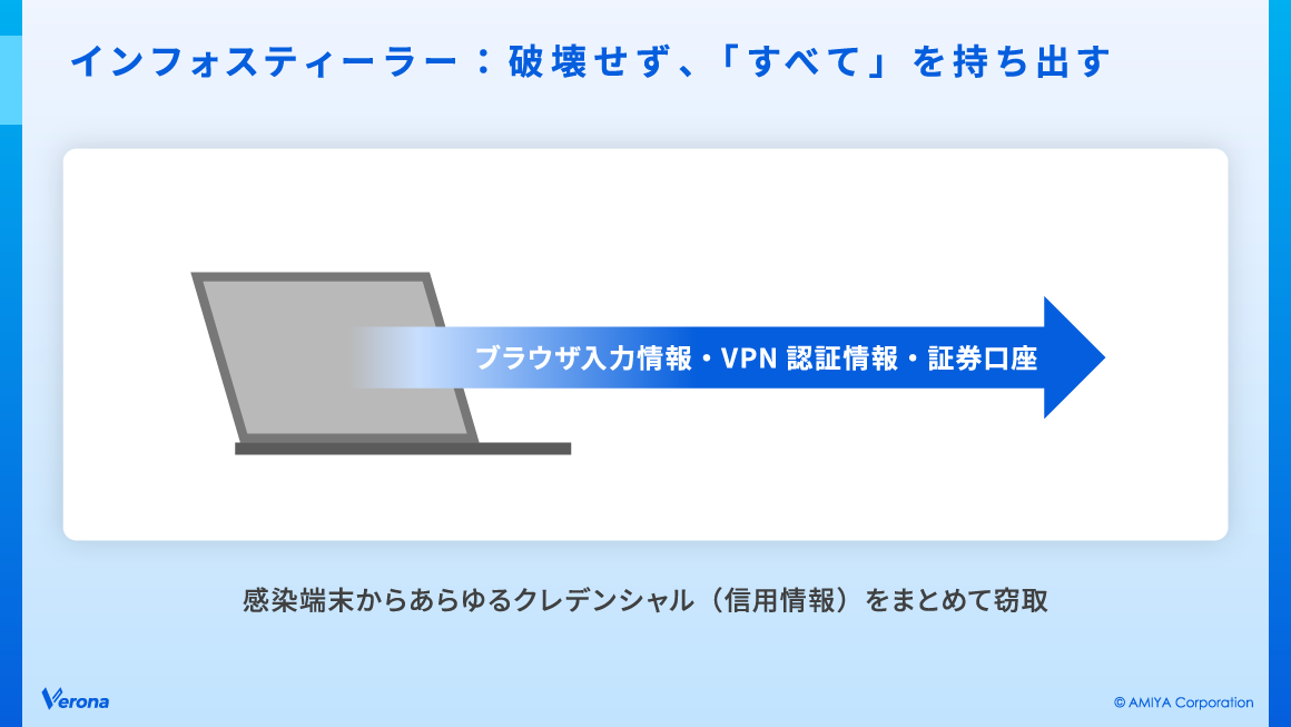 インフォスティーラー：破壊せず、「すべて」を持ち出す スライド 