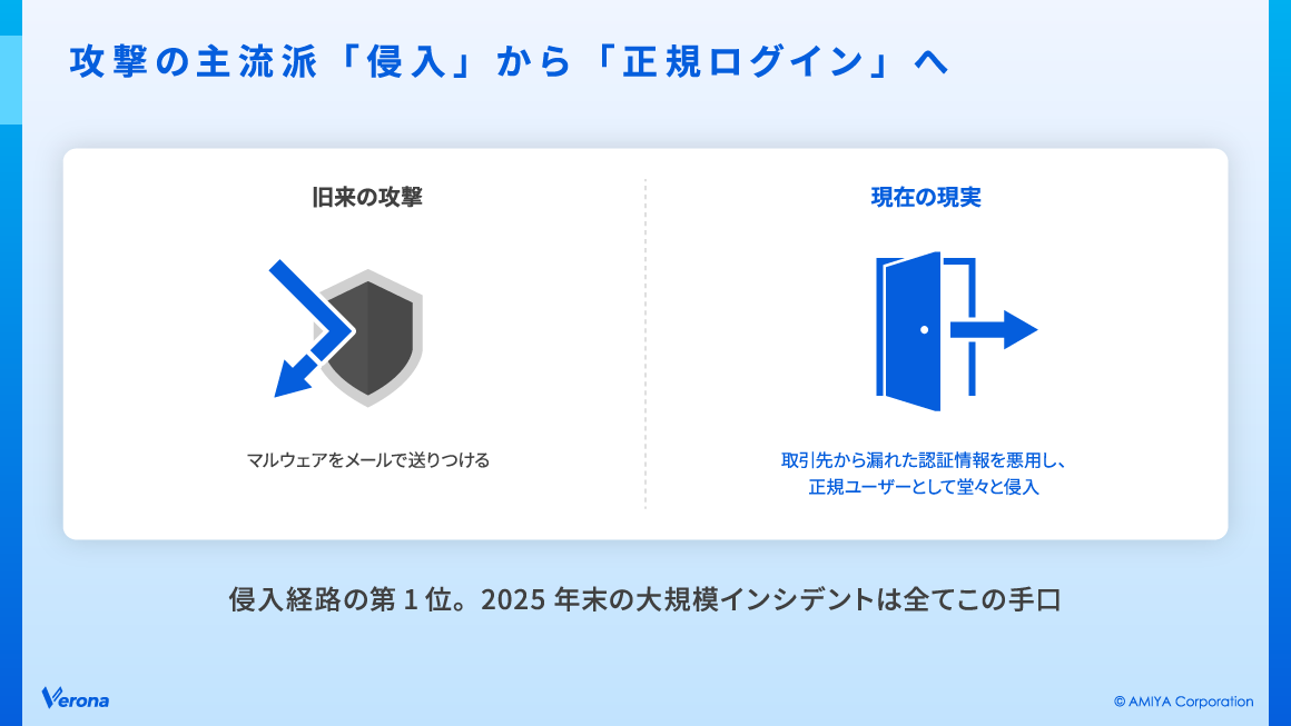 攻撃の主流は「侵入」から「正規ログイン」へ スライド 
