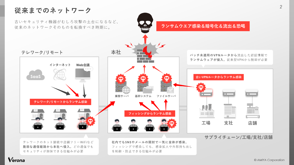 従来までのネットワーク スライド 