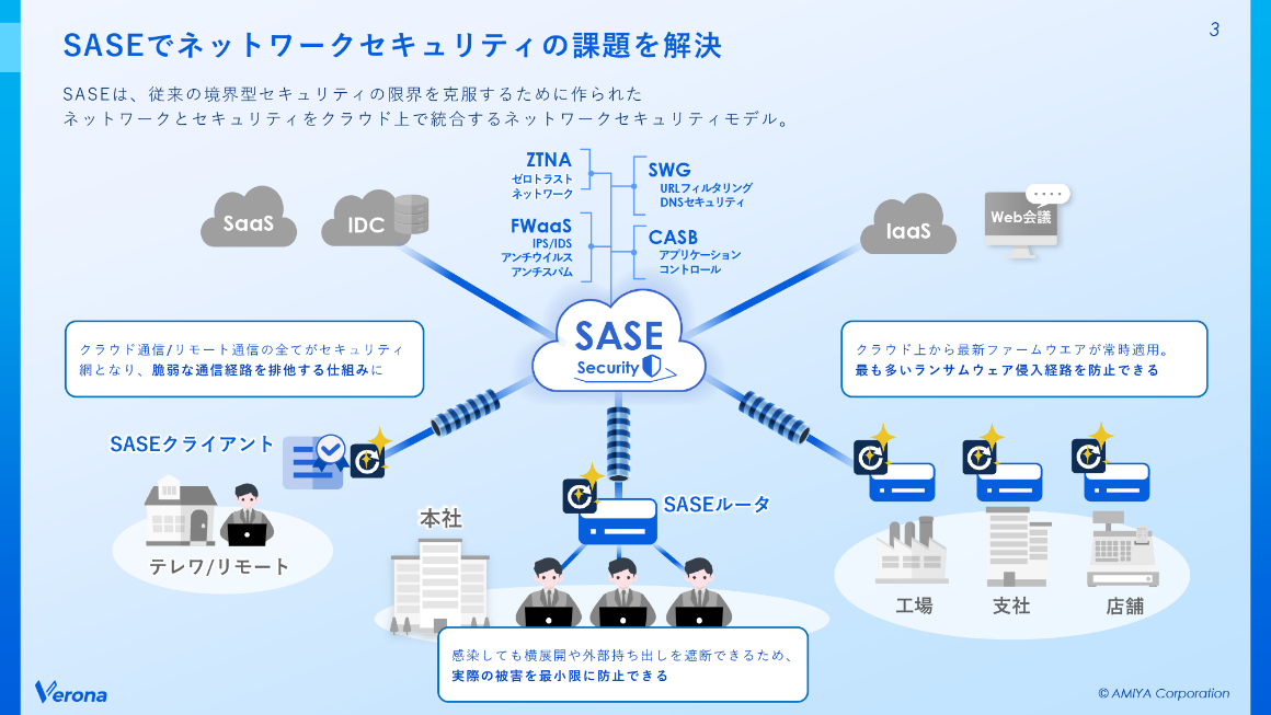 SASEでネットワークセキュリティの課題を解決 スライド 