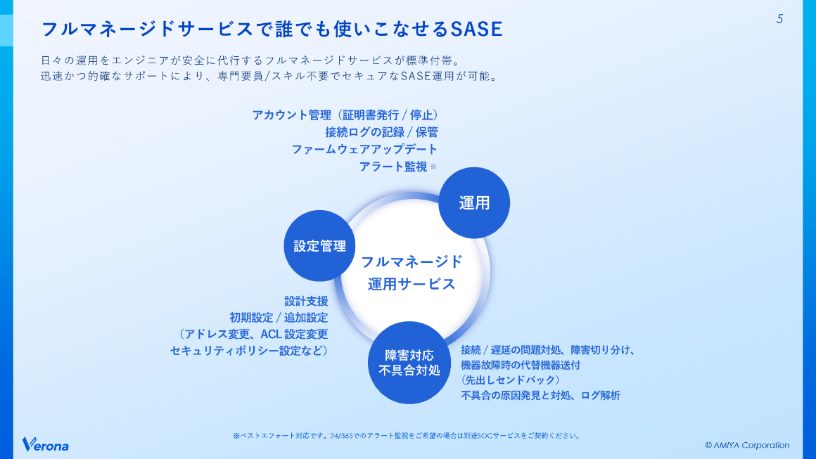フルマネージドサービスで誰でも使いこなせるSASE スライド 