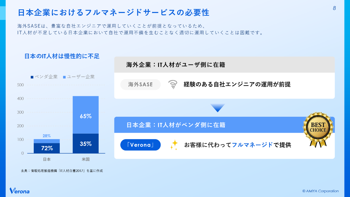 日本企業におけるフルマネージドサービスの必要性 スライド 