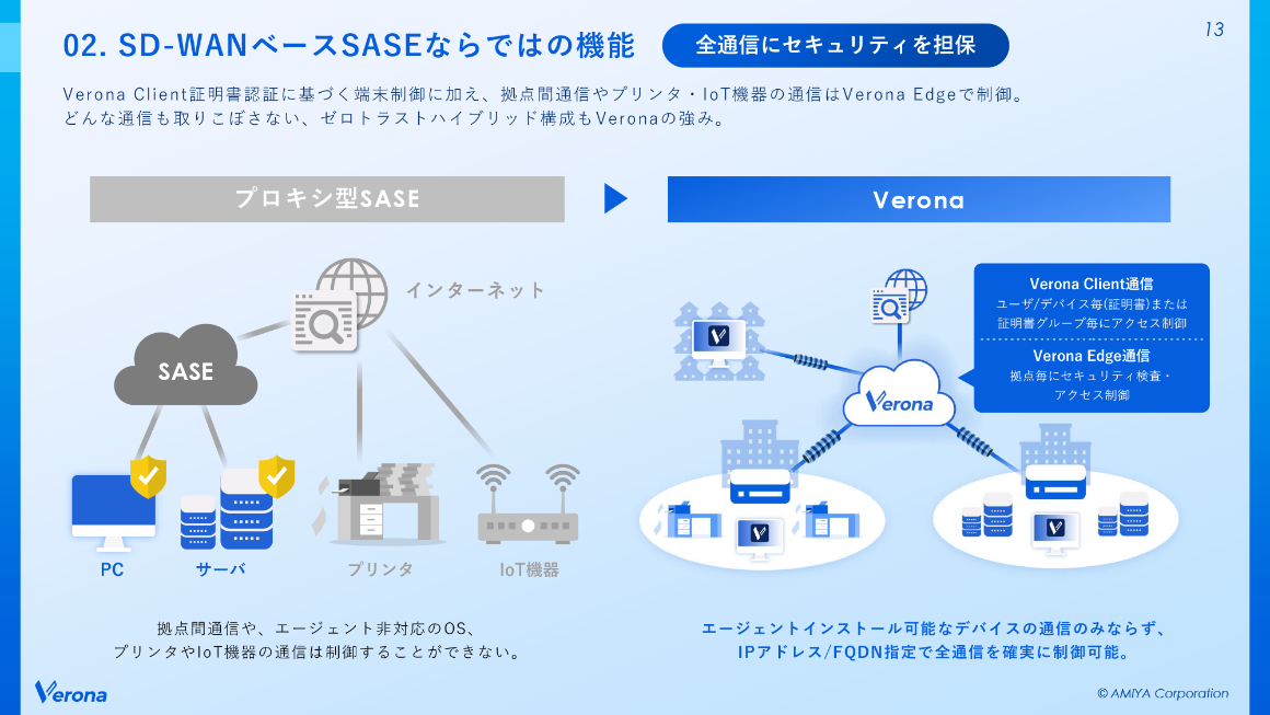 02. SD-WANベースSASEならではの機能（全通信にセキュリティを担保） スライド 