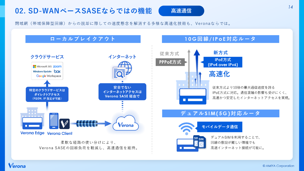 02. SD-WANベースSASEならではの機能（高速通信） スライド 