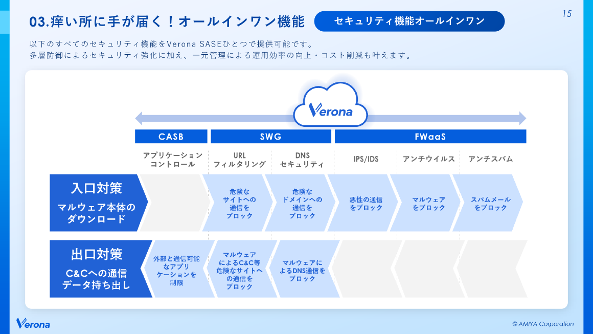 03.痒い所に手が届く！オールインワン機能（セキュリティ機能オールインワン） スライド 