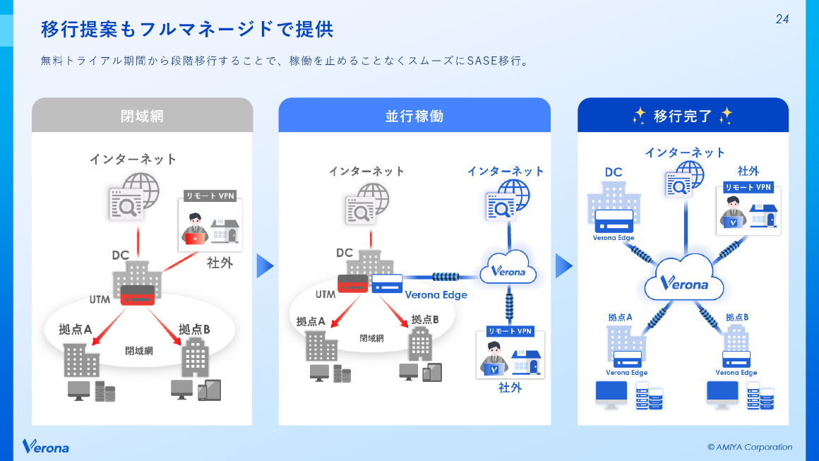 移行提案もフルマネージドで提供 スライド 