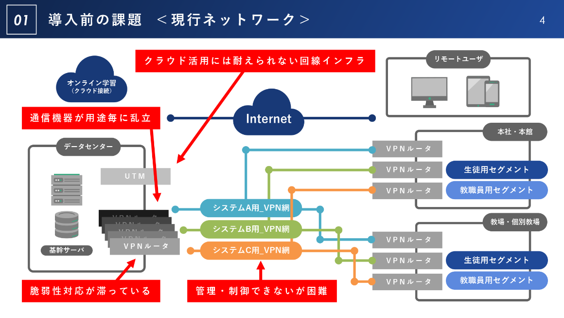 01 導入前の課題 ＜現行ネットワーク＞ スライド 