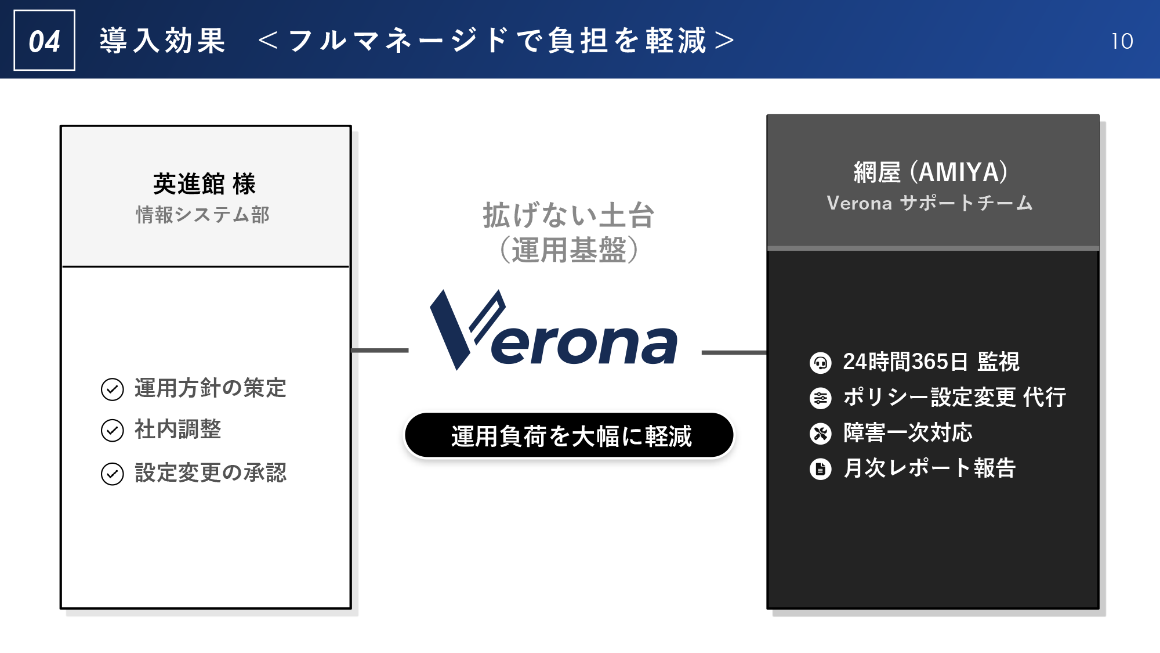 04 導入効果 ＜フルマネージドで負担を軽減＞ スライド 