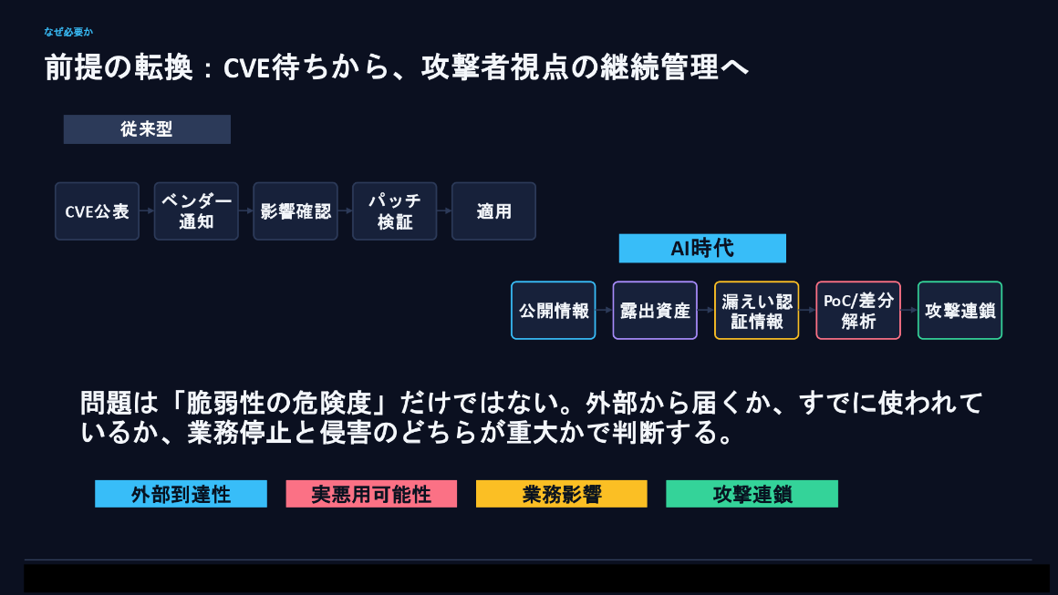 前提の転換：CVE待ちから、攻撃者視点の継続管理へ スライド 