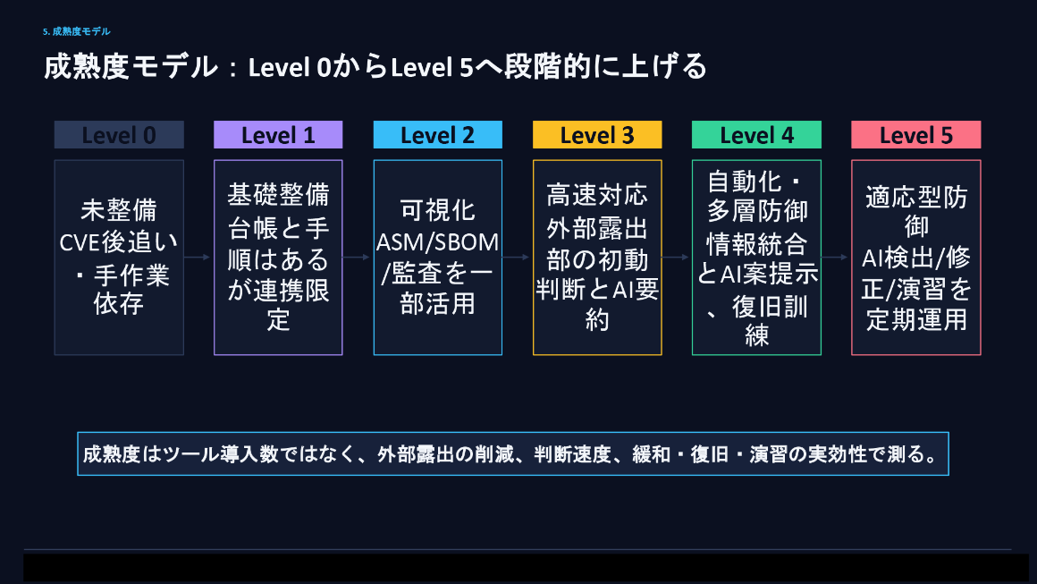 成熟度モデル：Level 0からLevel 5へ段階的に上げる スライド 