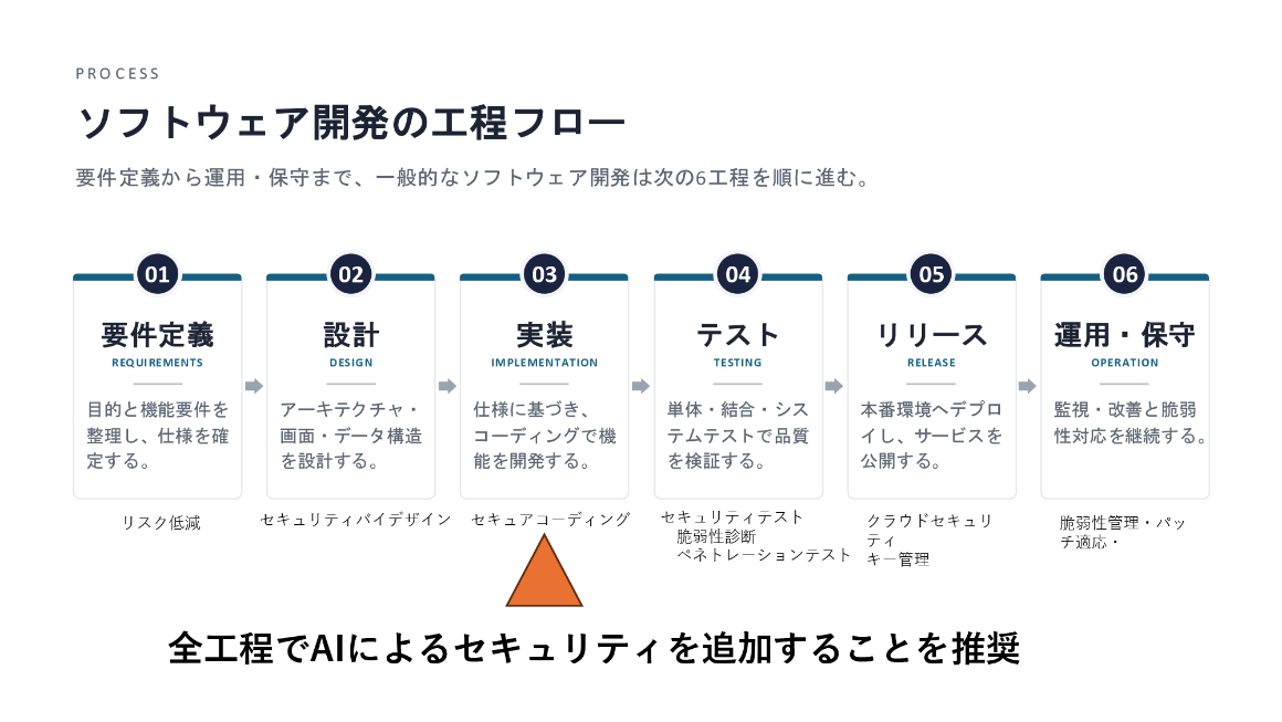 ソフトウェア開発の工程フロー スライド 
