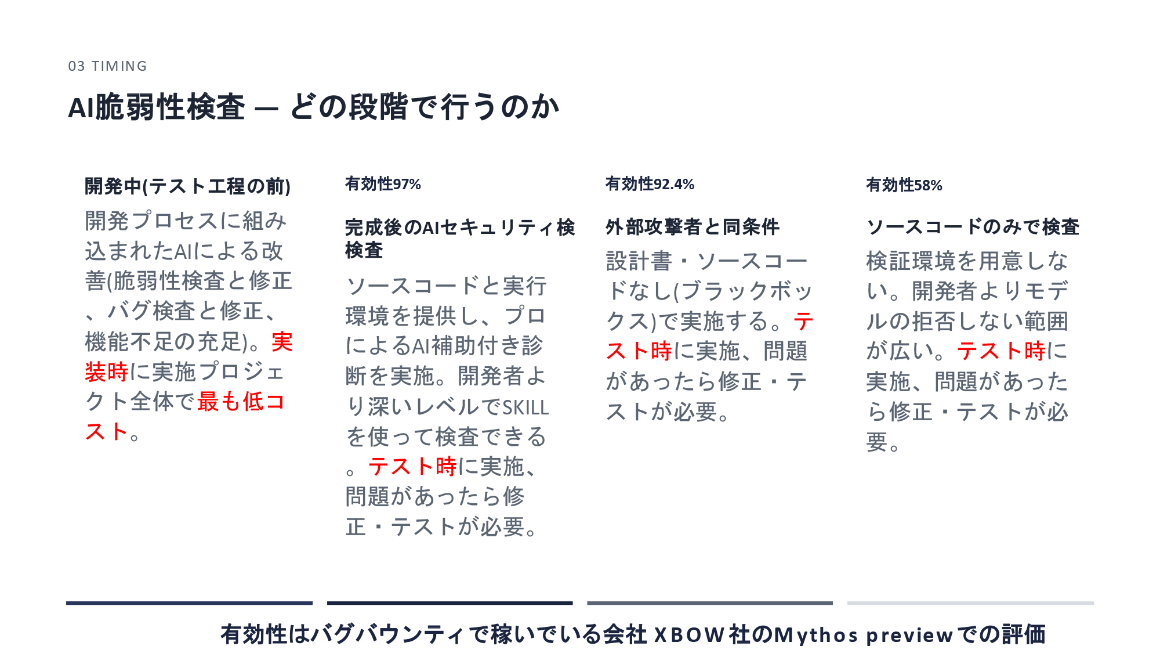 AI脆弱性検査—どの段階で行うのか スライド 