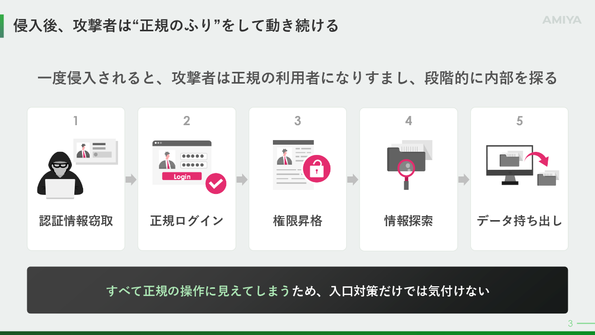 侵入後の攻撃者の行動ステップ スライド