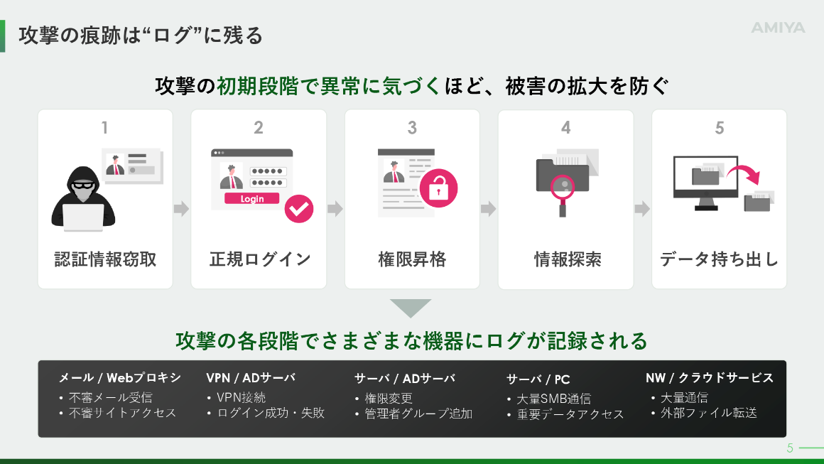 各機器に残るログの例 スライド