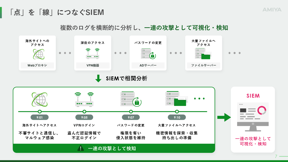 SIEMによる攻撃ストーリーの可視化 スライド
