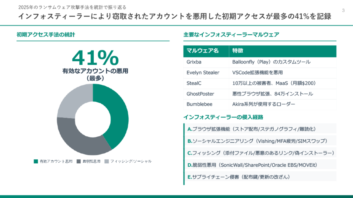 初期アクセス手法の統計 スライド