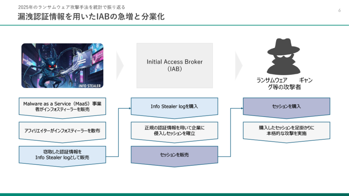 日経225企業の情報漏洩調査結果 スライド