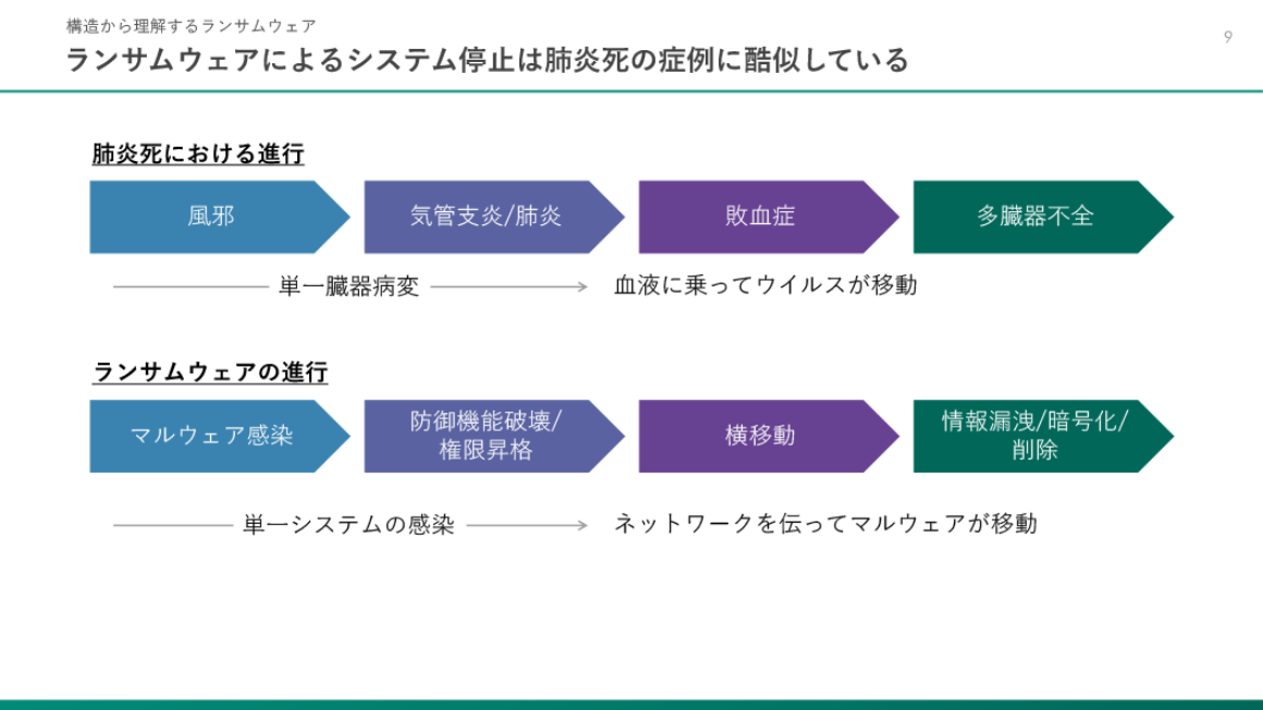 ランサムウェア4フェーズの構造 スライド
