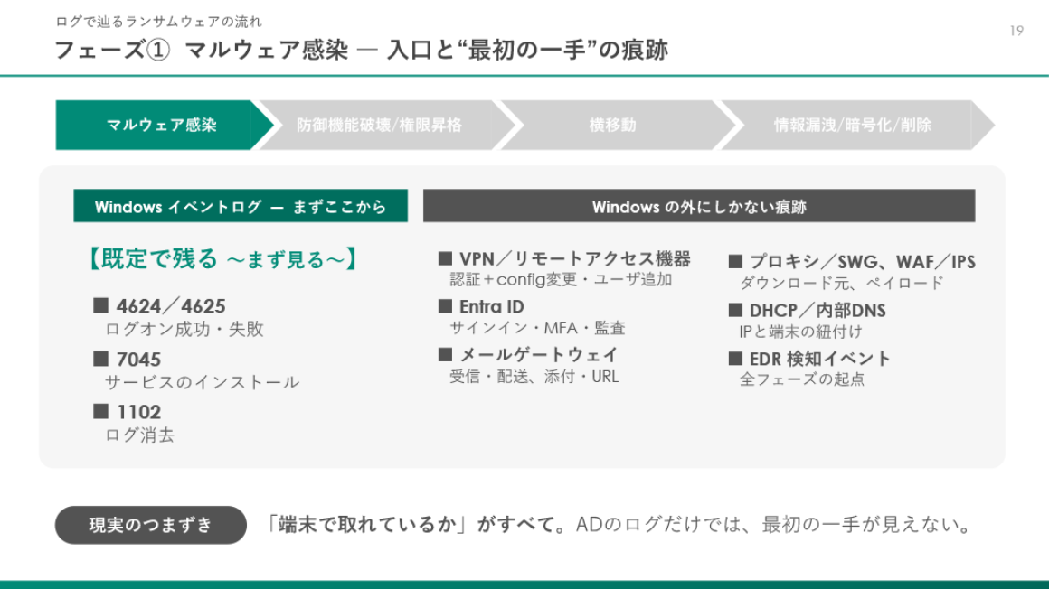 感染フェーズで残るログ スライド