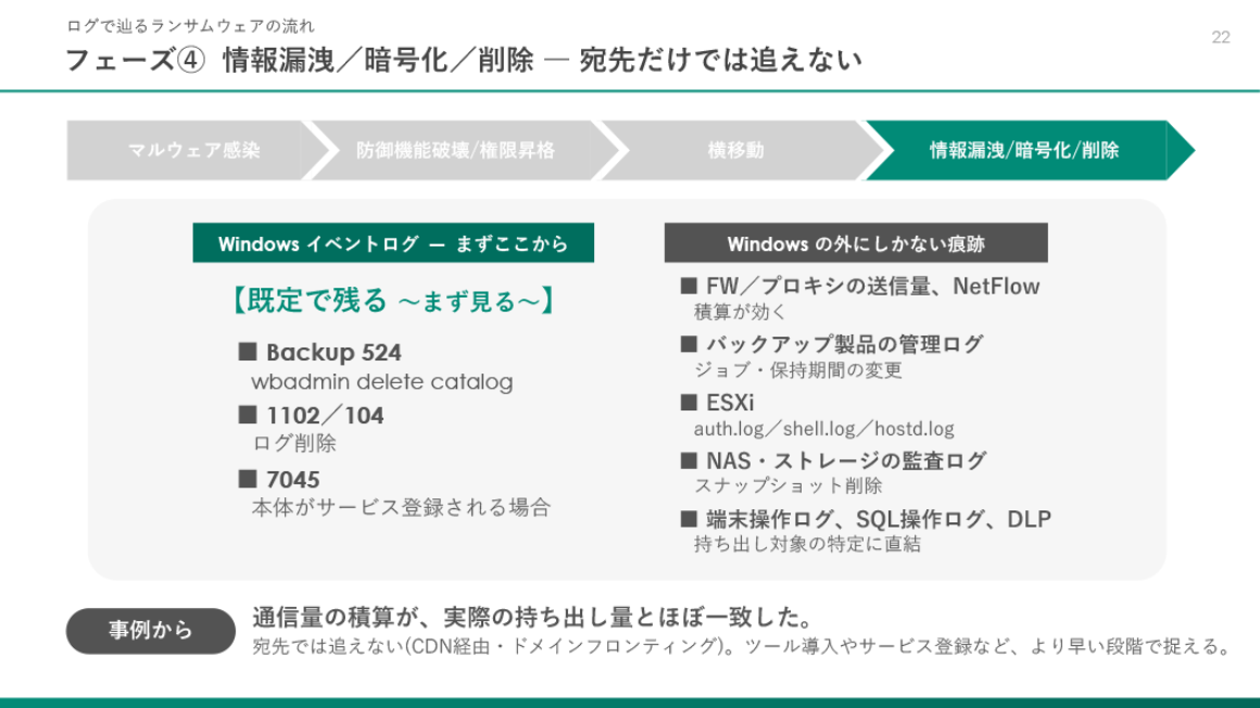 フェーズ④：情報漏洩・暗号化・削除 スライド
