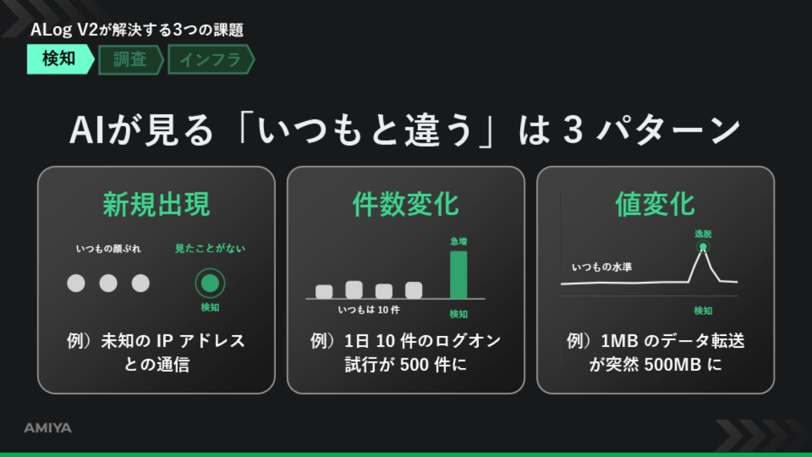AIが検知する3つのパターン スライド