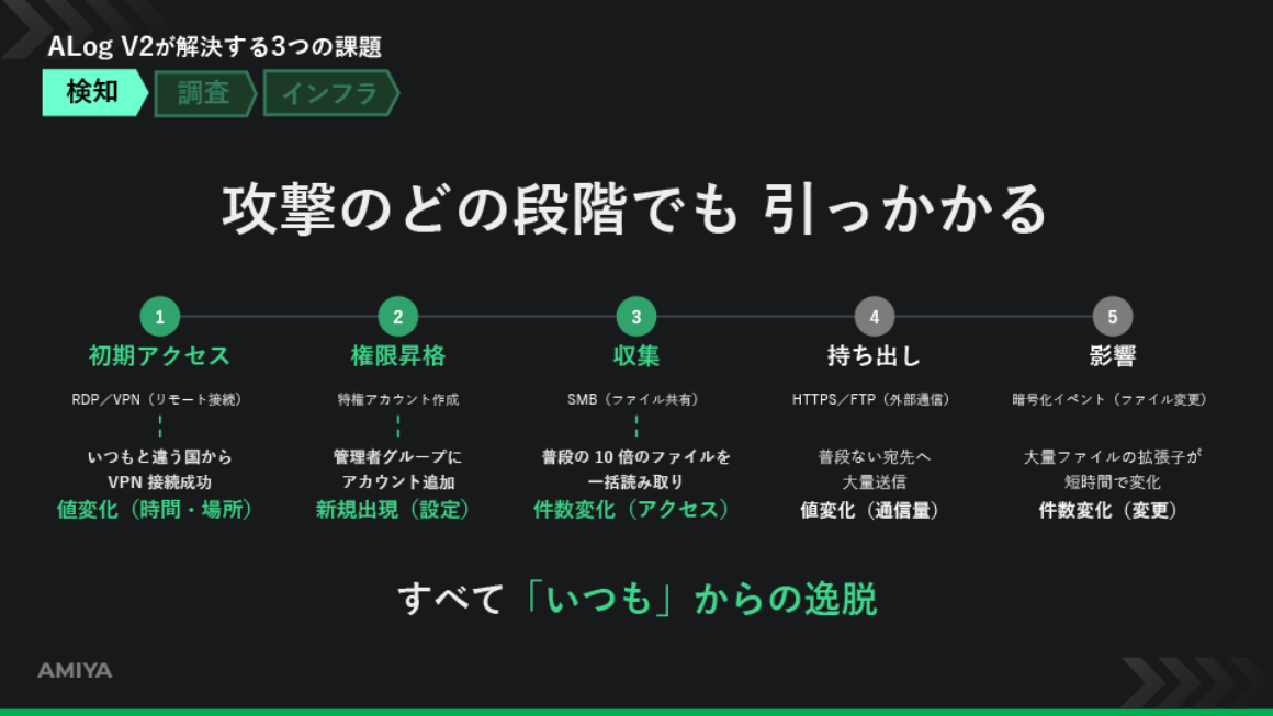 攻撃段階別の検知例 スライド