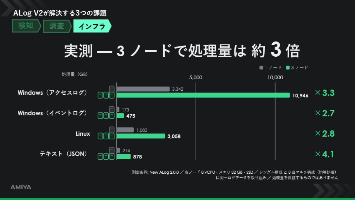 マルチノード構成のスケール性能 スライド