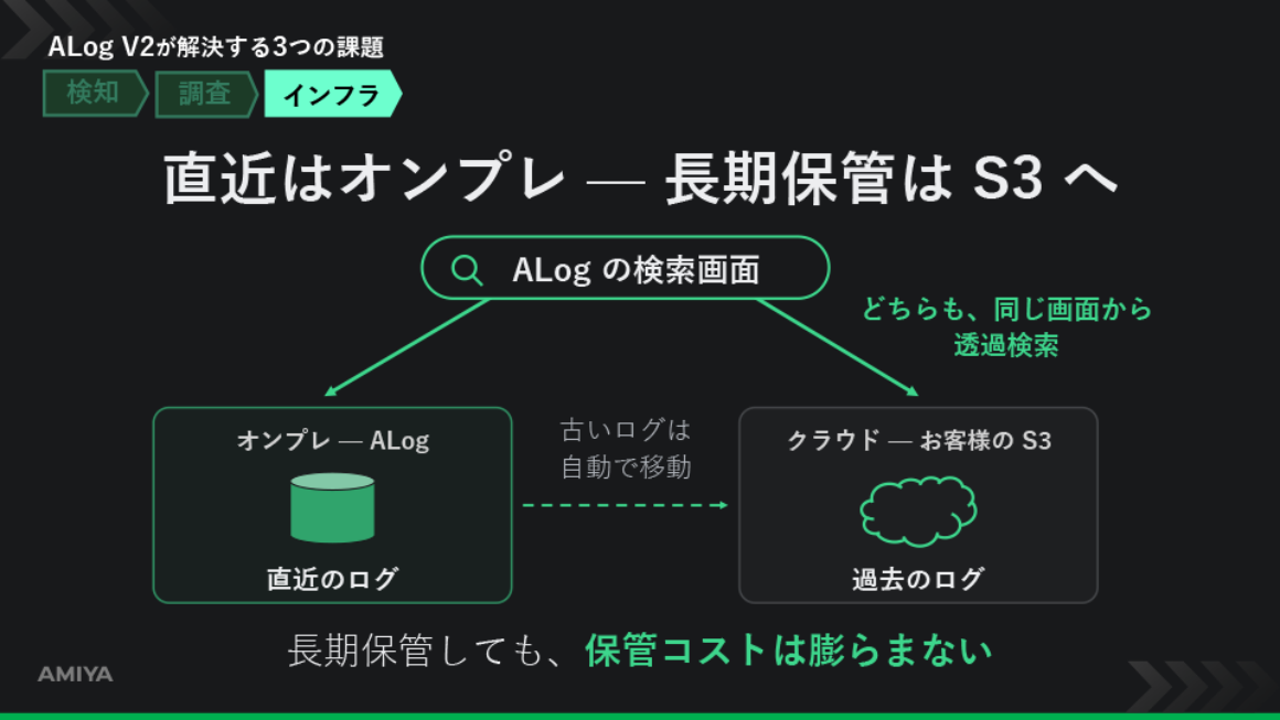 ログの長期保管とS3連携 スライド