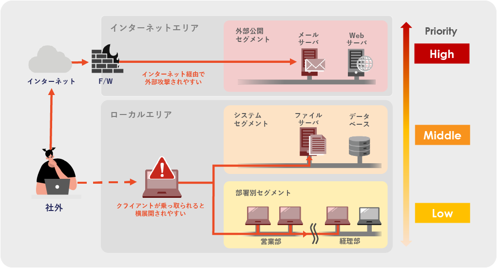 プラットフォーム診断
