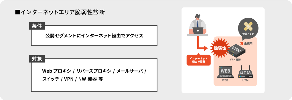 インターネットエリア脆弱性診断