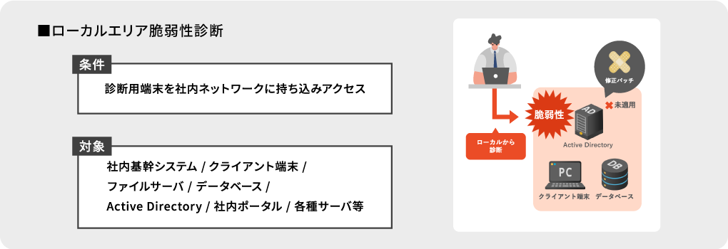 ローカルエリア脆弱性診断