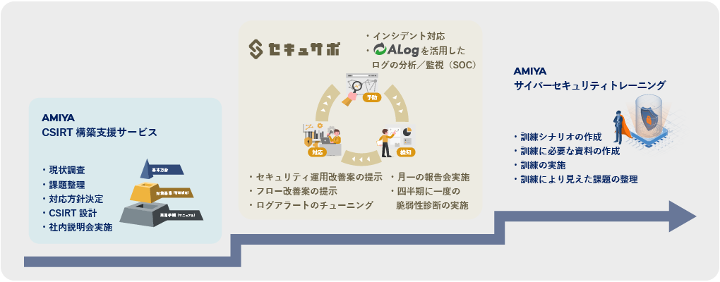 CSIRT構築支援サービス/セキュサポ/サイバーセキュリティトレーニング