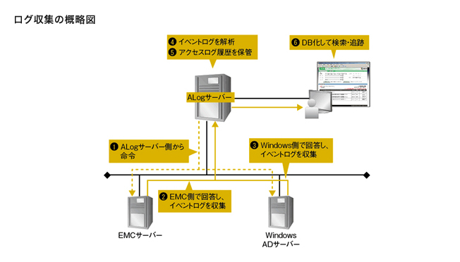 ログ収集の概略図