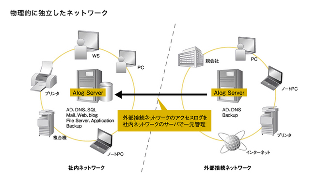物理的に独立したネットワーク