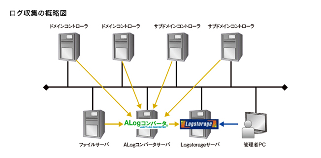 ログ収集の概略図