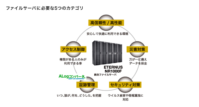 ファイルサーバに必要な5つのカテゴリ