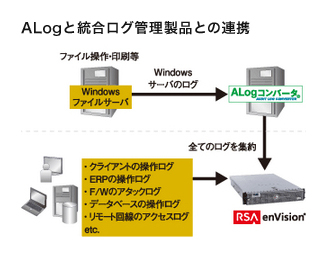 ALogと統合ログ管理製品との連携