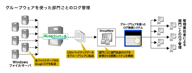 グループウェアを使った部門ごとのログ管理