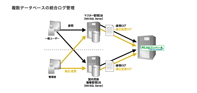 複数データベースの統合ログ管理