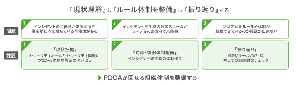 現状理解し、ルール体制を整備し、振り返りすることで、PDCAが回せる組織体制を整備している