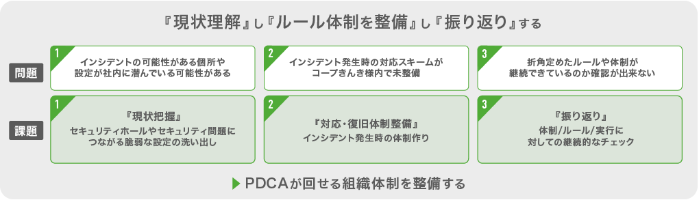 現状理解し、ルール体制を整備し、振り返りすることで、PDCAが回せる組織体制を整備している
