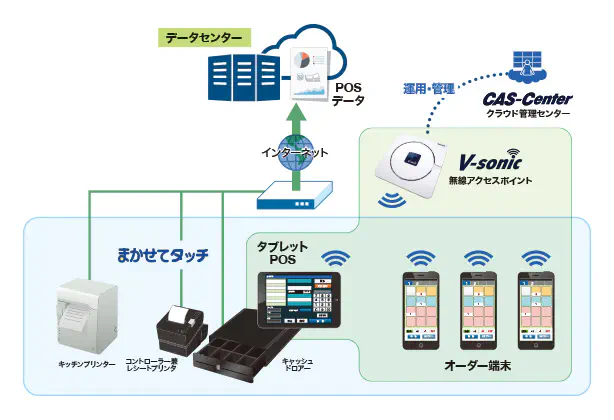 タブレットPOS/オーダーシステム
